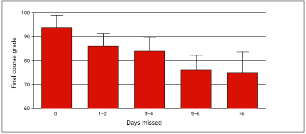 final grades vs attendance in BIO100